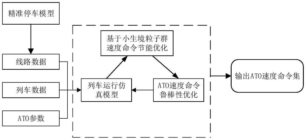 一种考虑列车精准停车因素的ATO速度命令节能优化方法