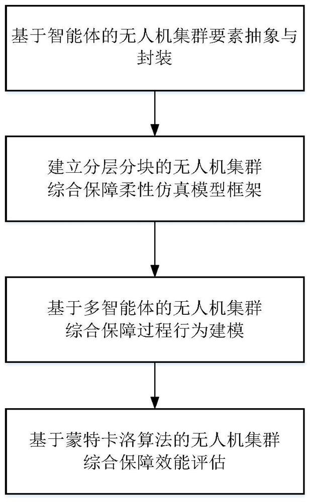 一种基于智能体的无人机集群综合保障效能评估方法