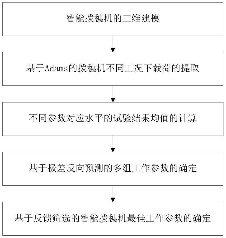 一种基于反馈筛选的智能拨穗机最佳工作参数确定方法