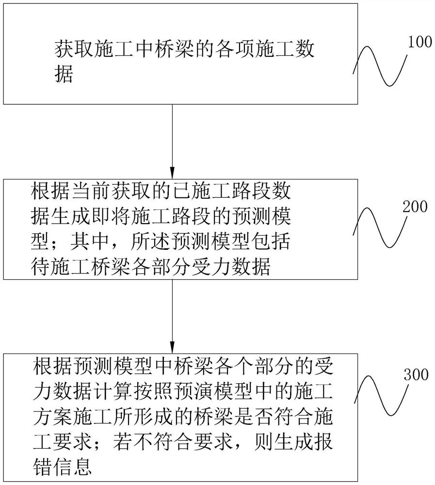 一种市政桥梁工程施工监理方法及其系统