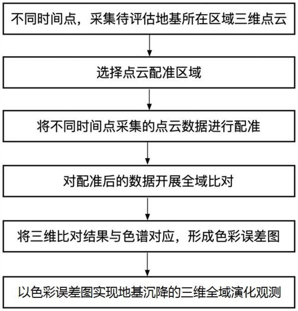 一种基于点云数据的变电站设备地基沉降演化过程观测方法