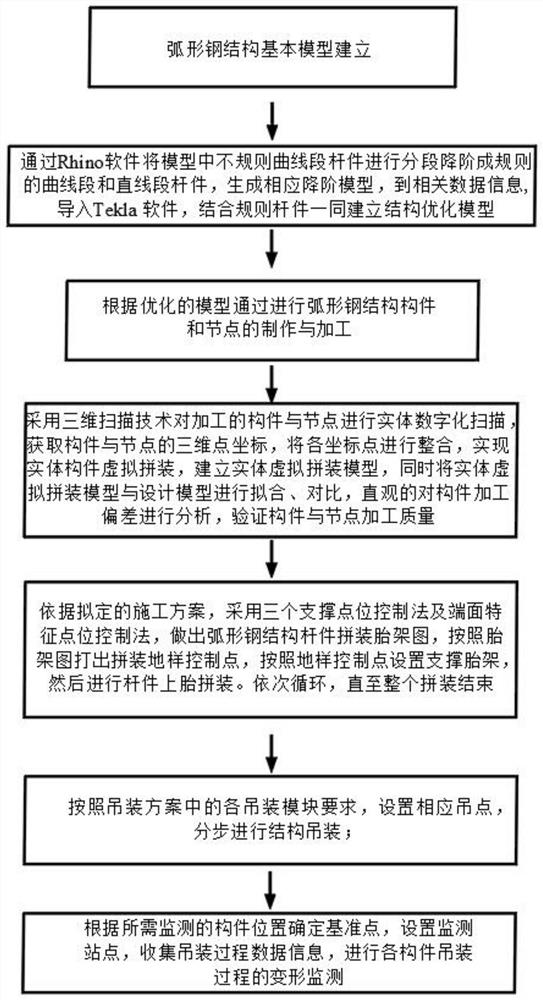 一种大直径厚壁弧形钢结构施工方法