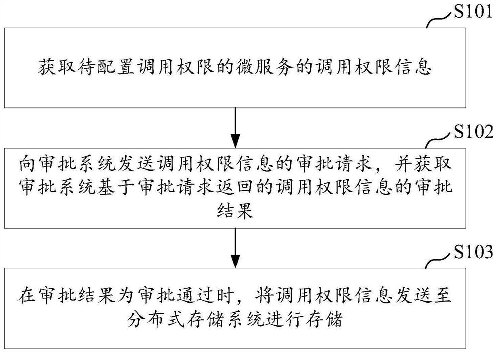 微服务的调用权限控制方法、装置、服务器、系统及介质