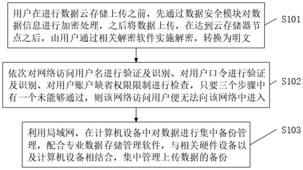 一种基于大数据高安全性个人信息保护区块链应用方法