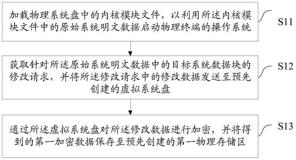 一种数据访问方法、装置、设备及存储介质