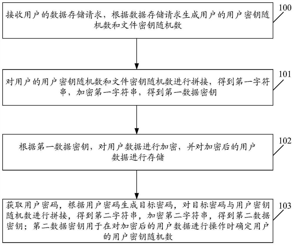 一种数据处理方法、装置、设备和计算机存储介质