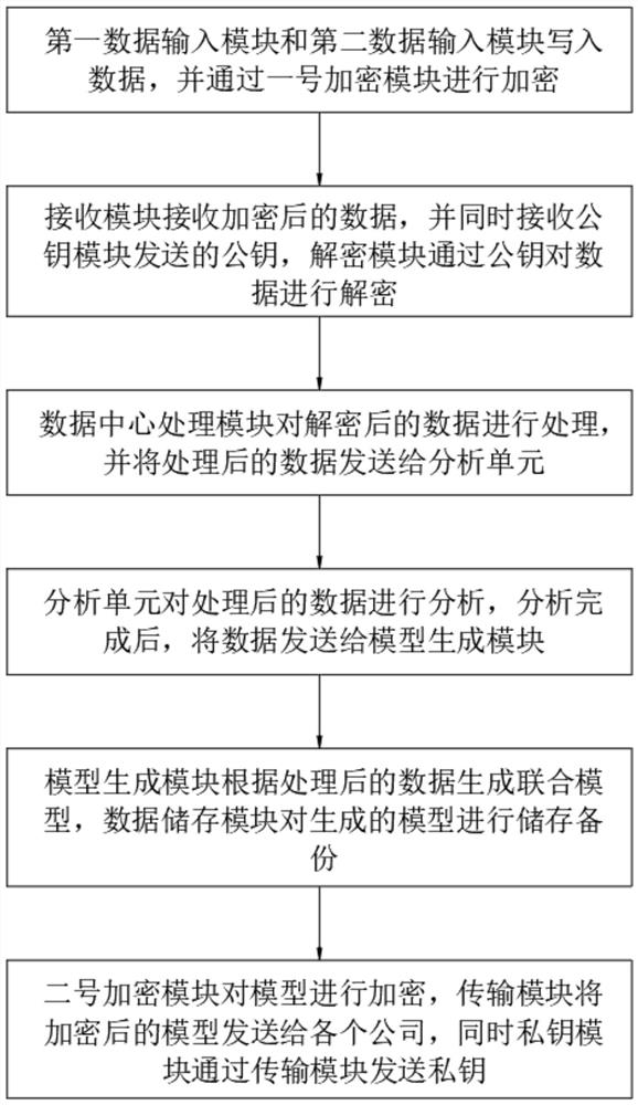 一种基于安全多方计算的数据源联合建模方法