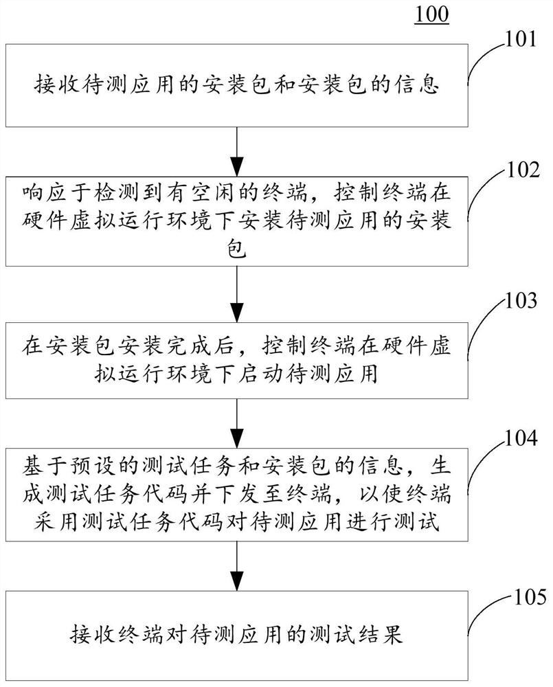 应用测试方法和装置、系统、电子设备、计算机可读介质