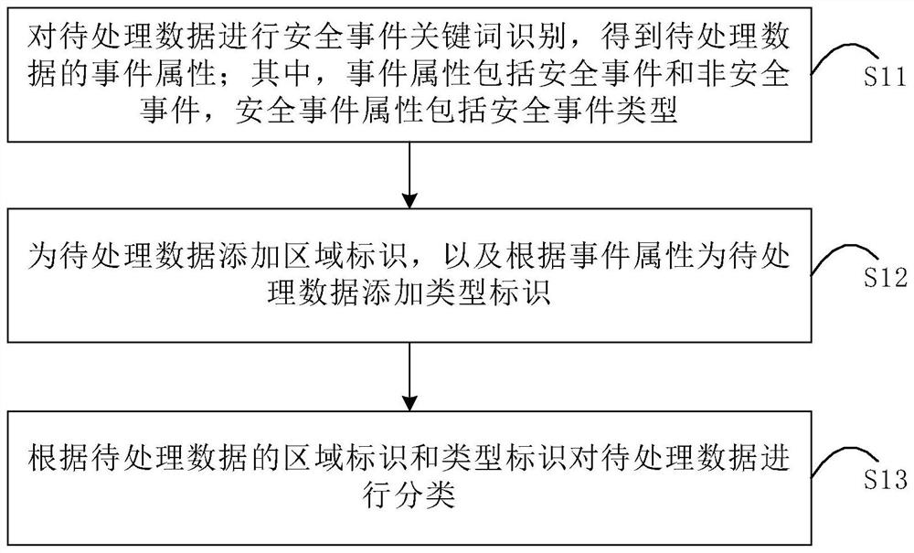 数据处理方法及装置