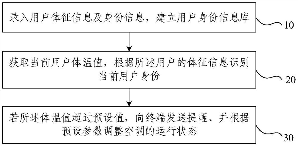 空调系统控制方法、装置、电子设备和存储介质