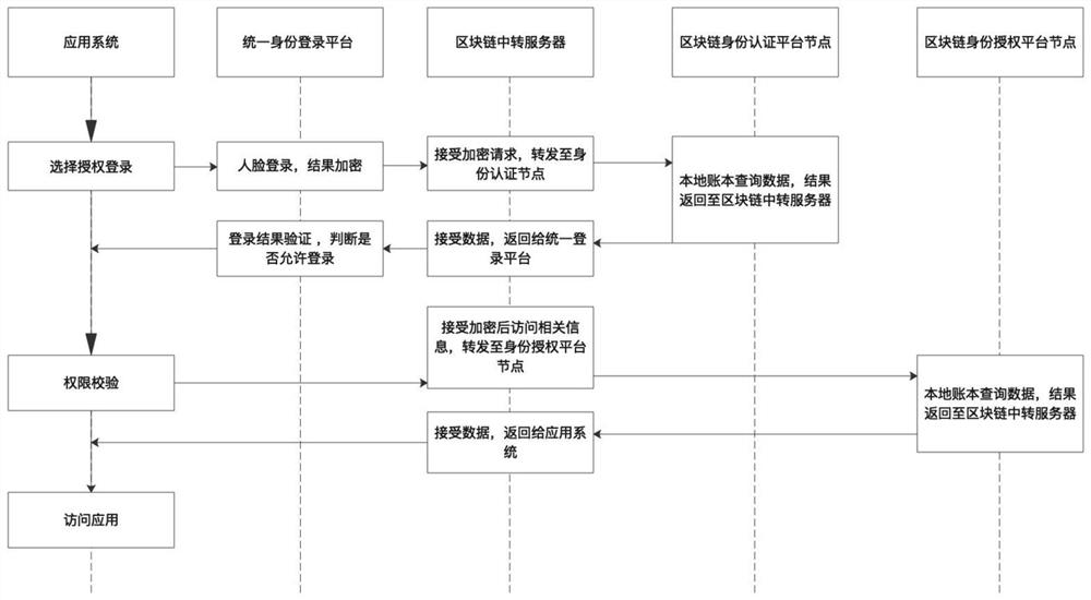 一种用户信息认证系统及方法