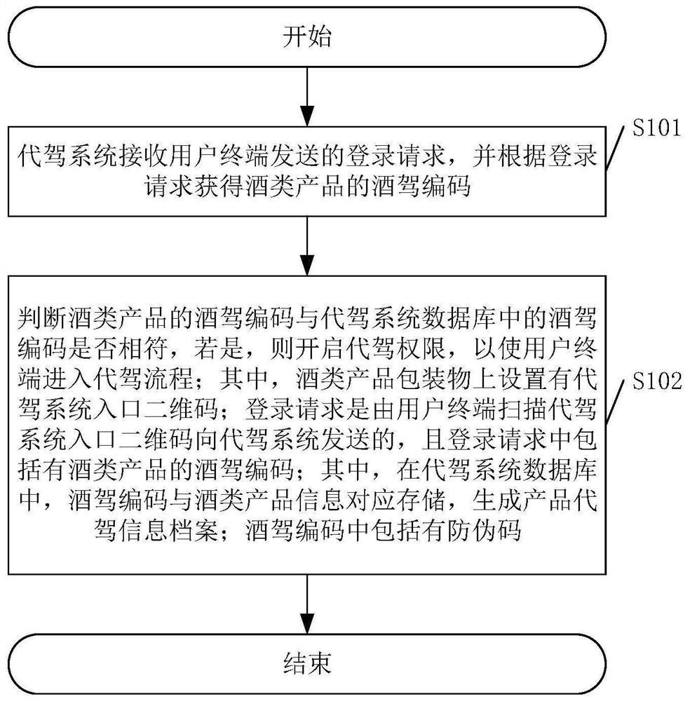 一种酒类产品的代驾防伪/追溯方法