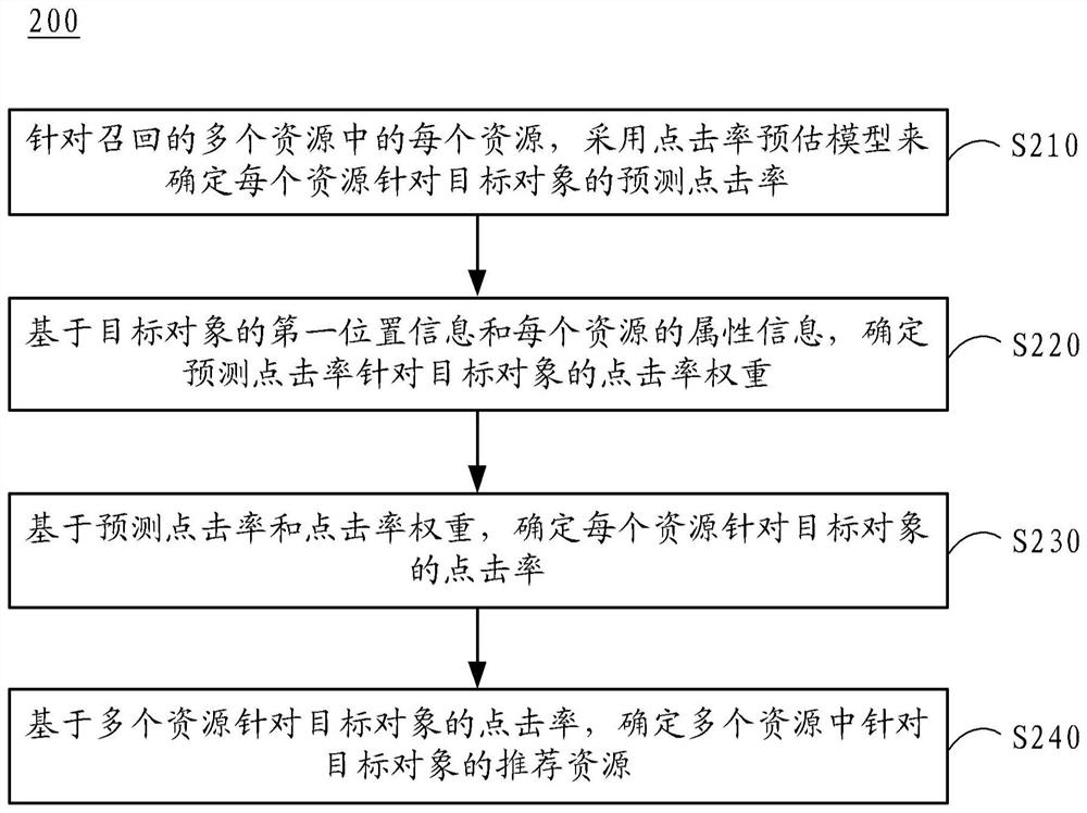 确定推荐资源的方法、装置、电子设备和存储介质