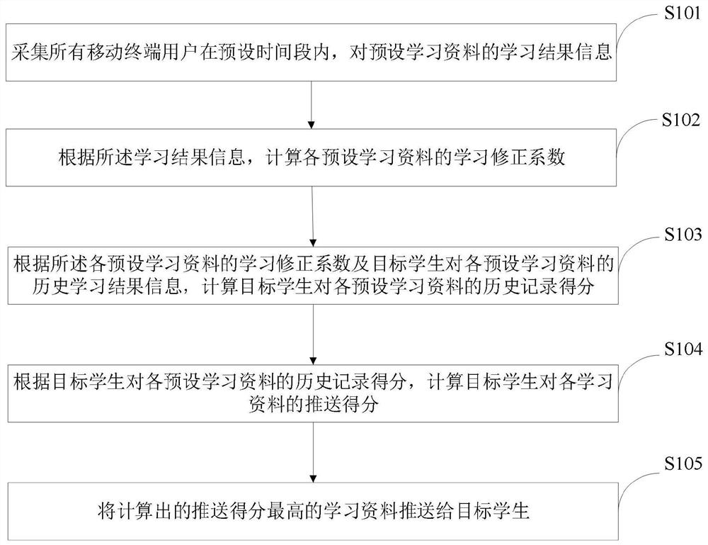 基于移动终端的学习资料推送方法与系统