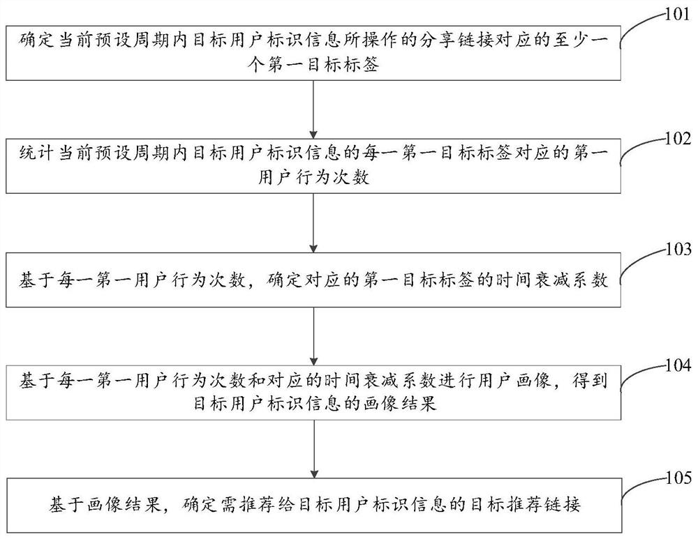 一种信息推荐方法、设备及存储介质