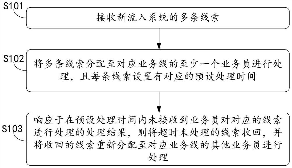 线索管理方法、线索管理装置及具有存储功能的装置