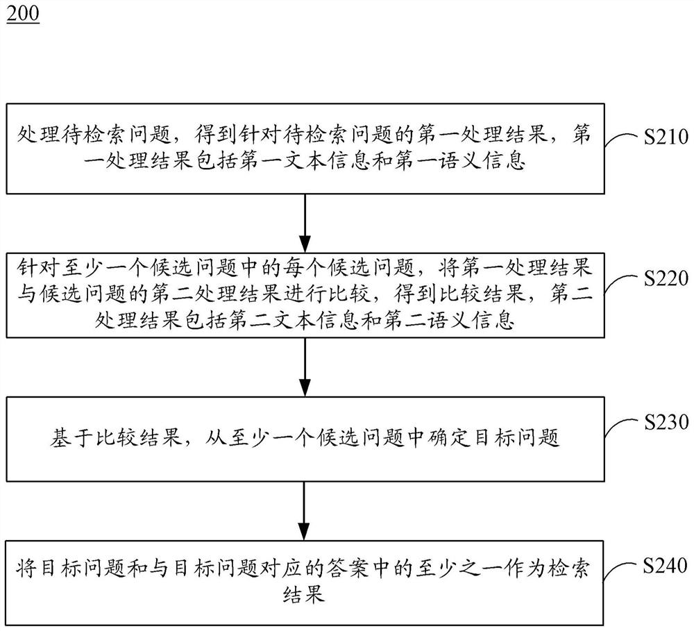 问题检索方法、装置、电子设备和介质