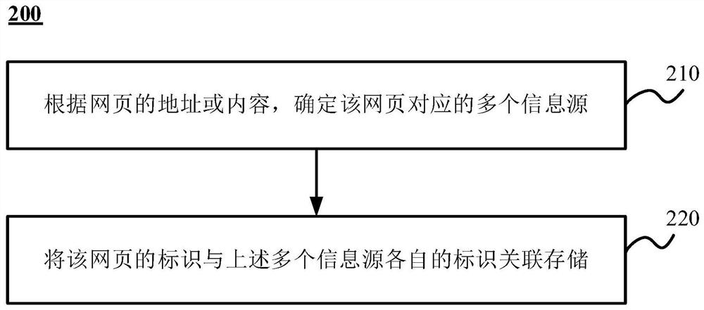 用于确定网页信息源及网页质量的方法和装置