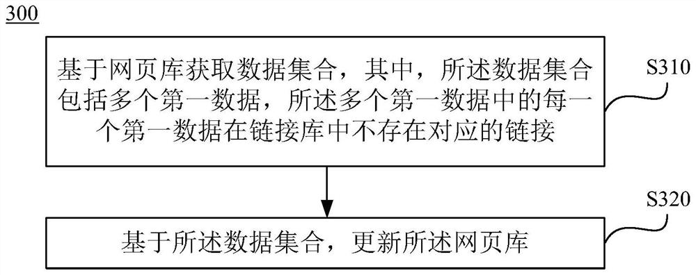 用于更新网页库的方法和装置