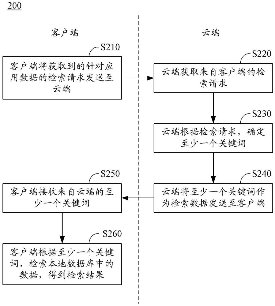 检索数据的方法、向客户端发送检索数据的方法及装置