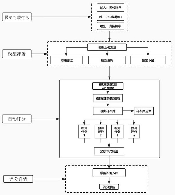 基于深度伪造视频检测的模型的评价方法及系统