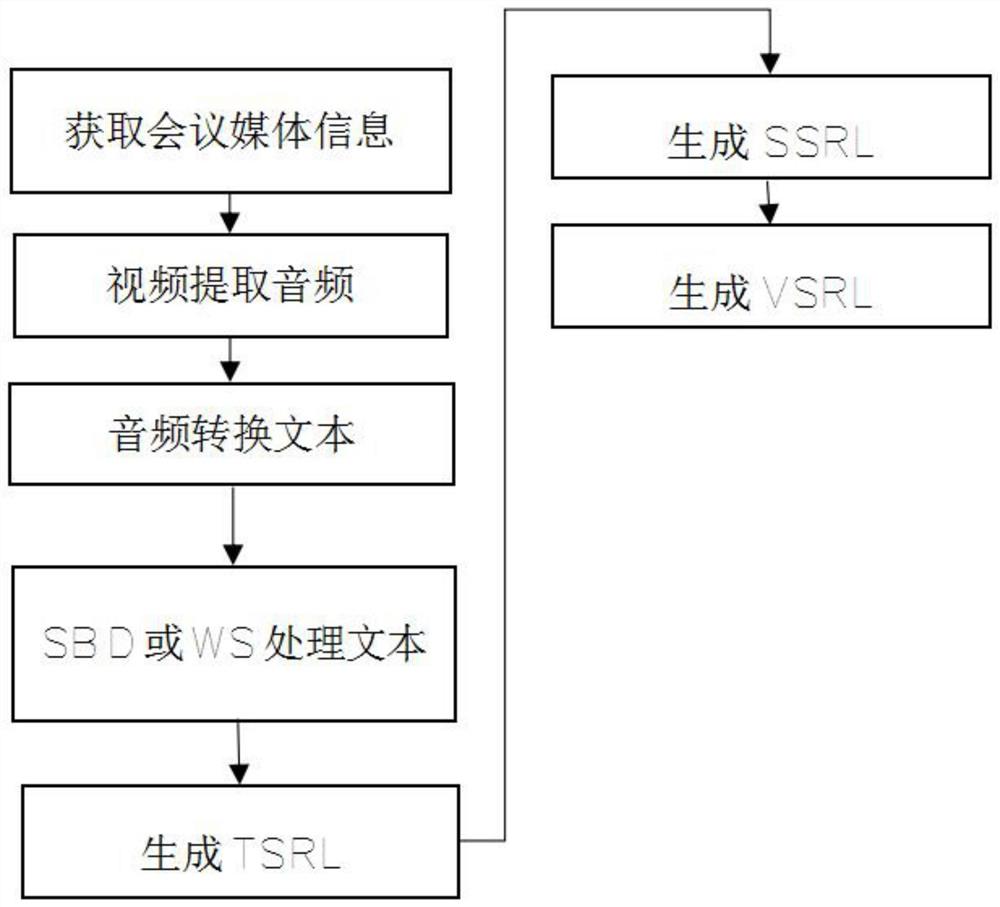 一种会议信息智能检索方法