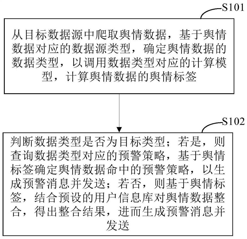 舆情处理的方法、装置、电子设备和存储介质