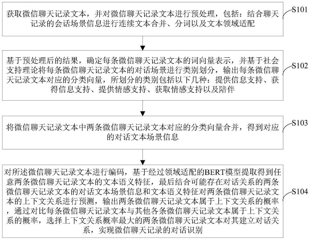 一种融合会话场景信息的微信群聊天记录识别方法及系统