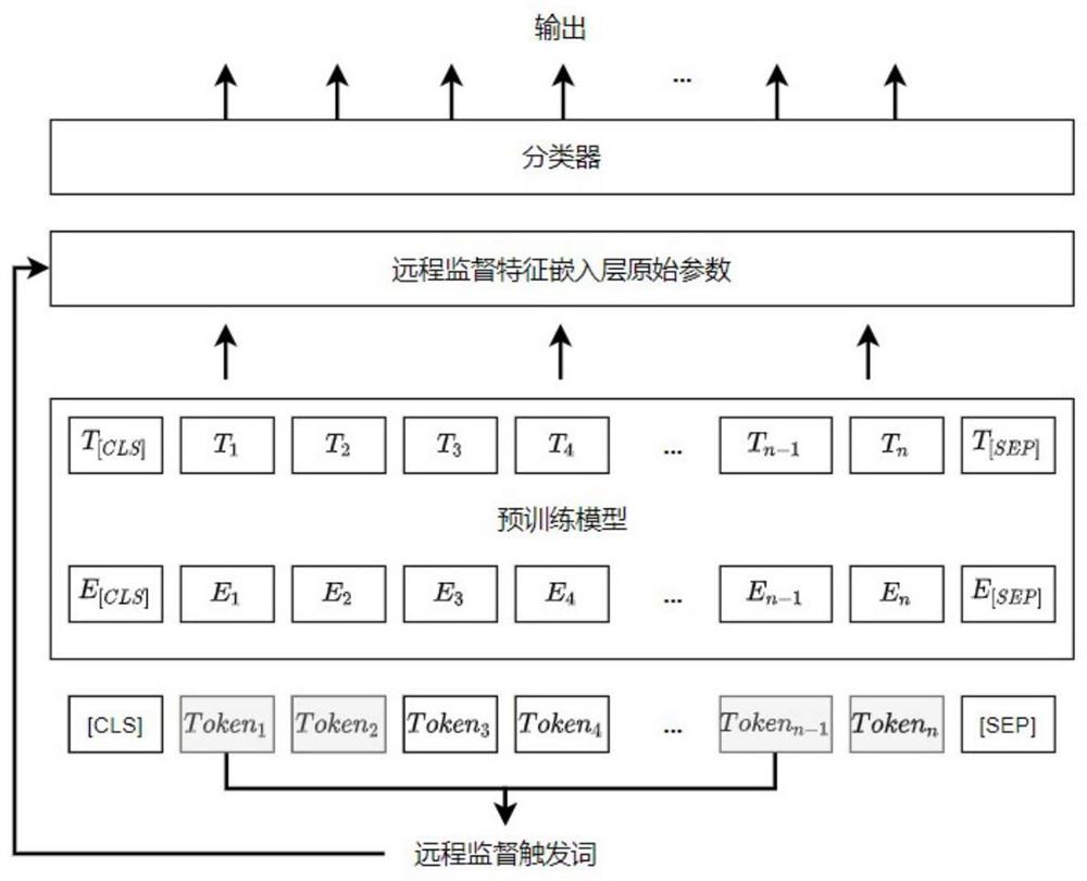 一种融合预训练语言模型与抗噪声干扰远程监督信息的事件抽取方法