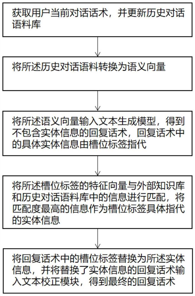 基于端到端文本生成的任务型对话方法和系统