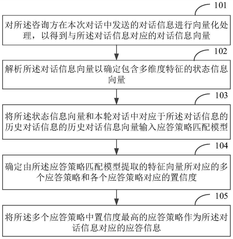 一种对话应答及应答策略匹配模型的训练方法和装置