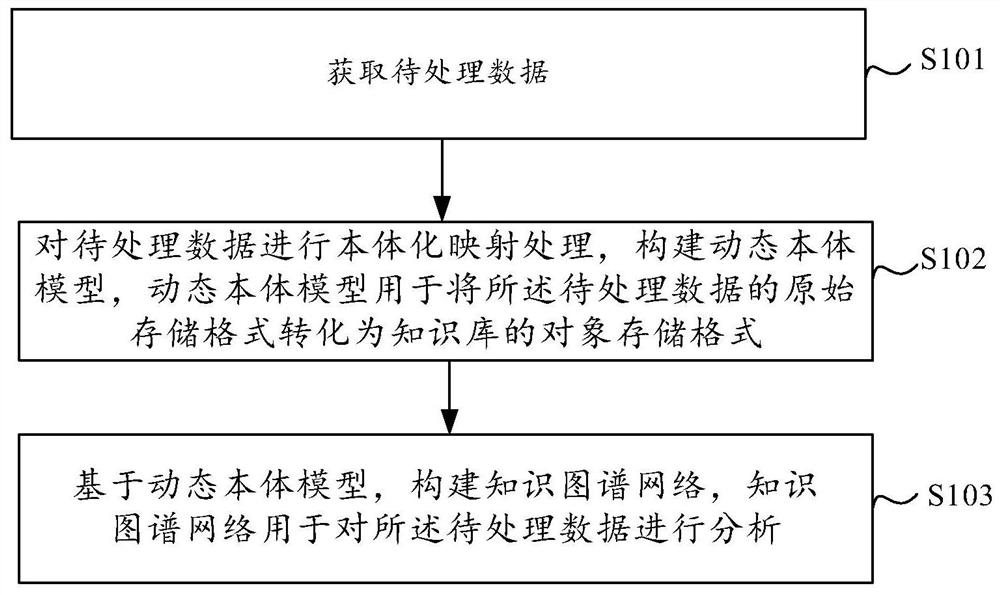 基于动态本体的知识图谱分析、应用方法、平台及设备