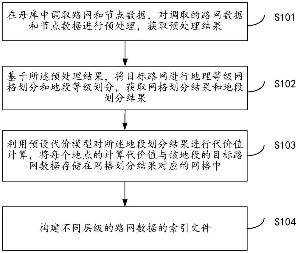 基于多级网格和文件索引的路网数据存储方法及系统