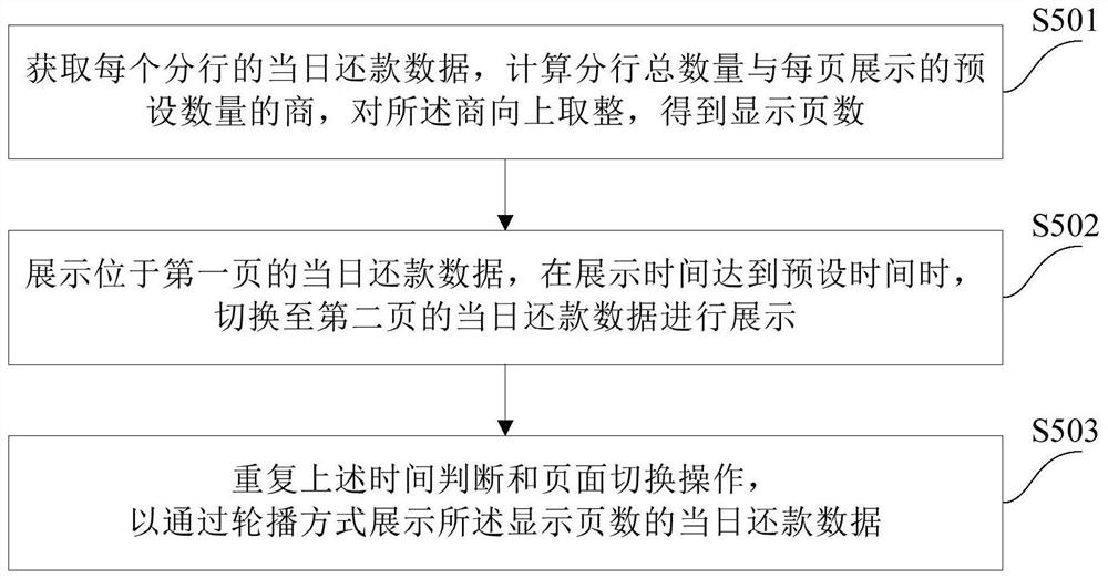 一种数据可视化处理方法和装置