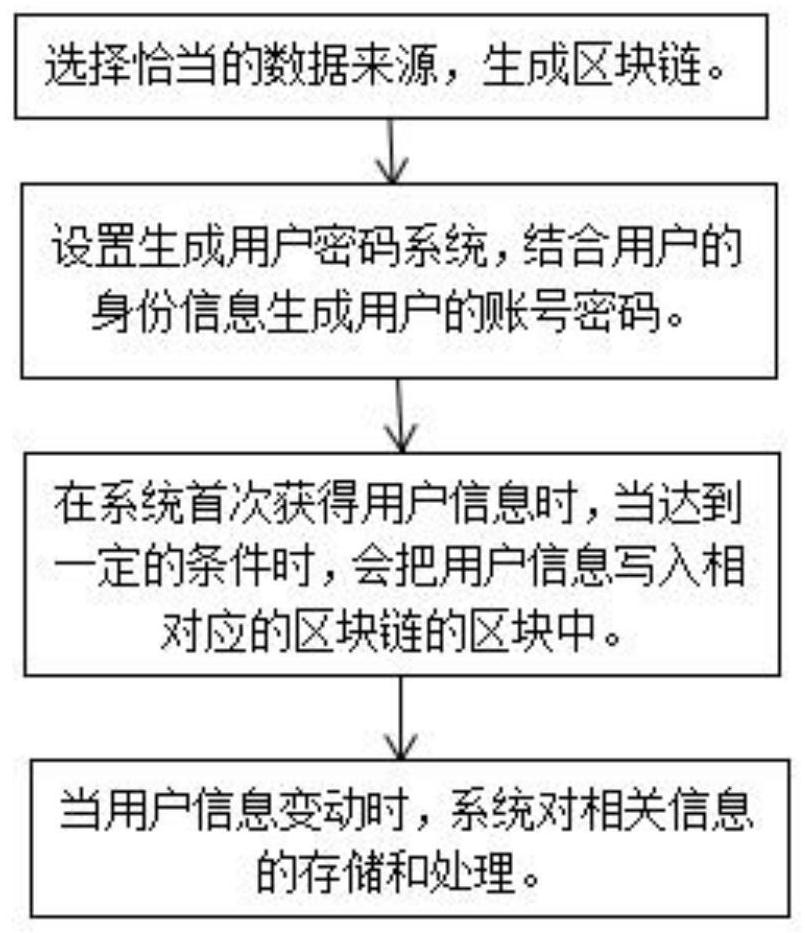 一种基于区块链的变动信息存储方法