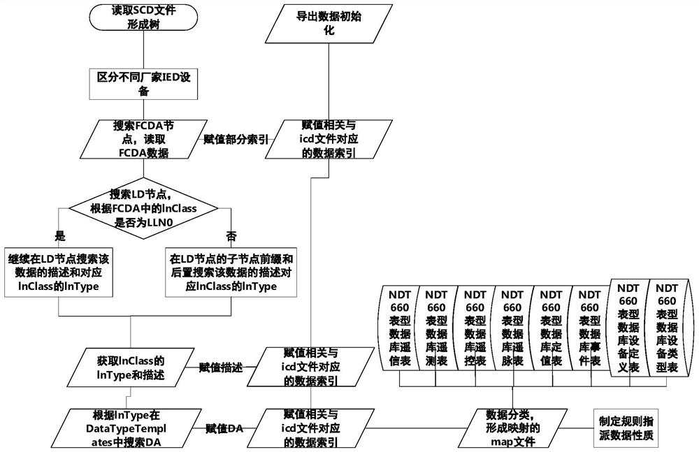 一种针对表型结构数据库自动提取SCD信息的工具