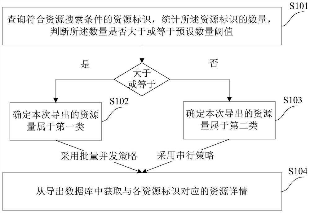 一种资源导出方法和装置