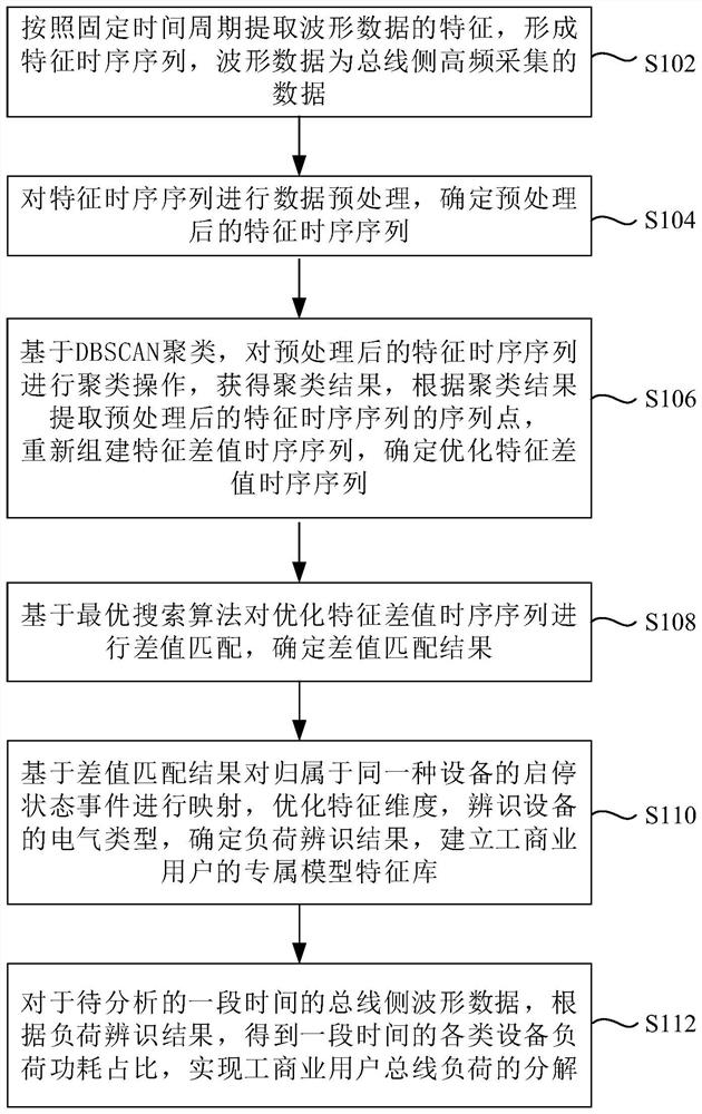 一种适用于工商业用户的负荷分解的方法及系统