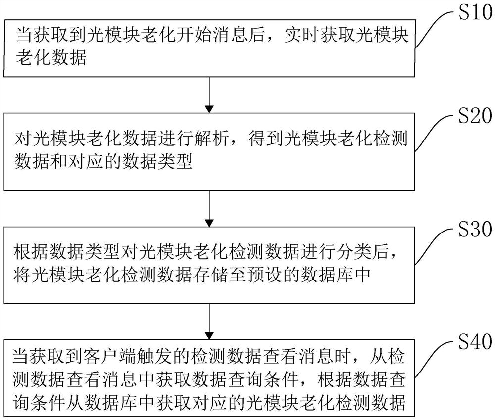 光模块可靠性监测方法、装置、计算机设备以及存储介质