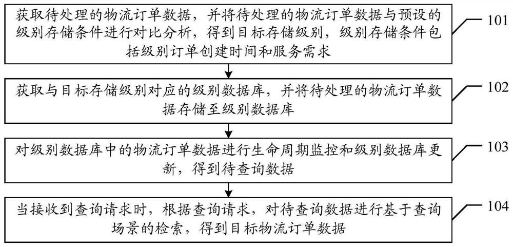 物流订单数据的处理方法、装置、设备及存储介质