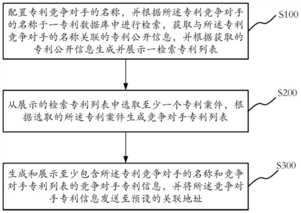 监控专利竞争对手的方法、系统及电子终端