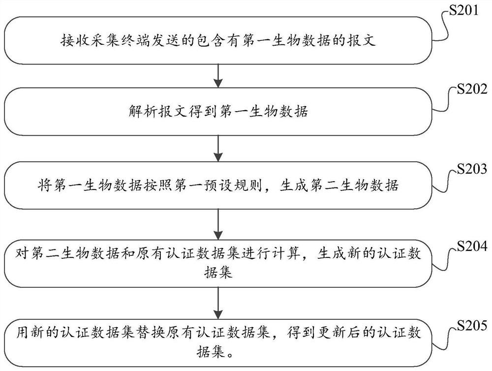 数据集的更新方法、认证客户端的注册方法以及身份鉴别方法