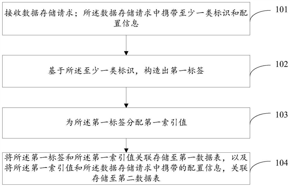 数据处理方法、服务器及存储介质