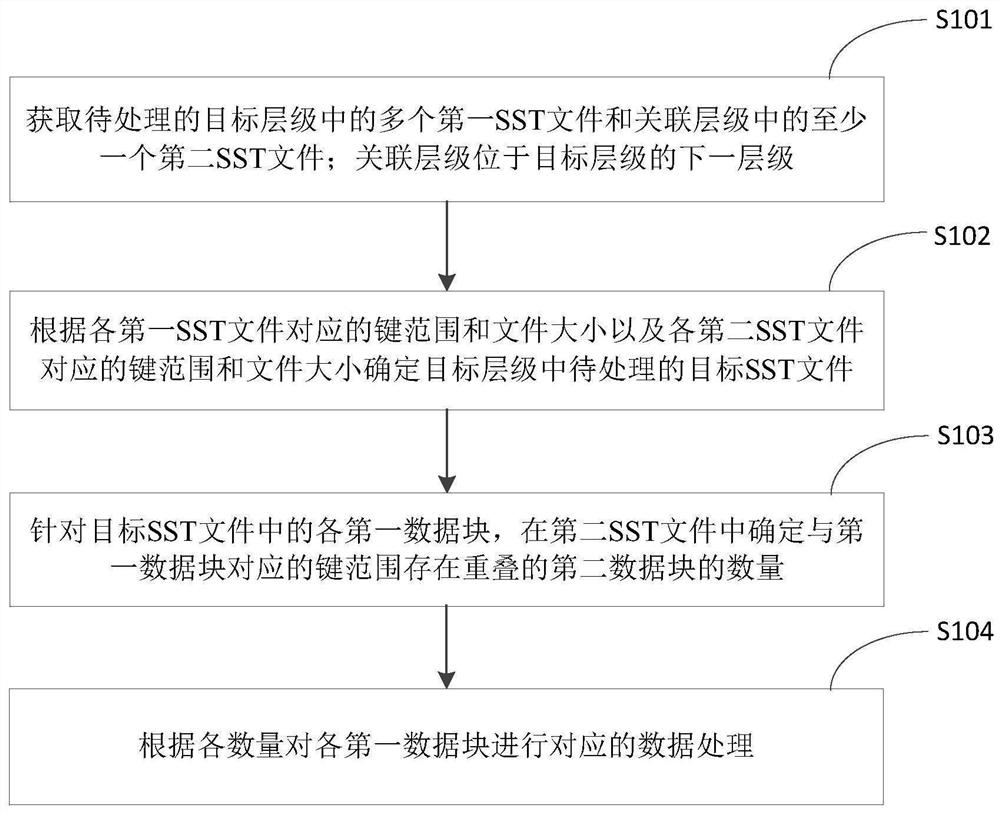 基于键值数据库的数据处理方法、装置、设备及介质