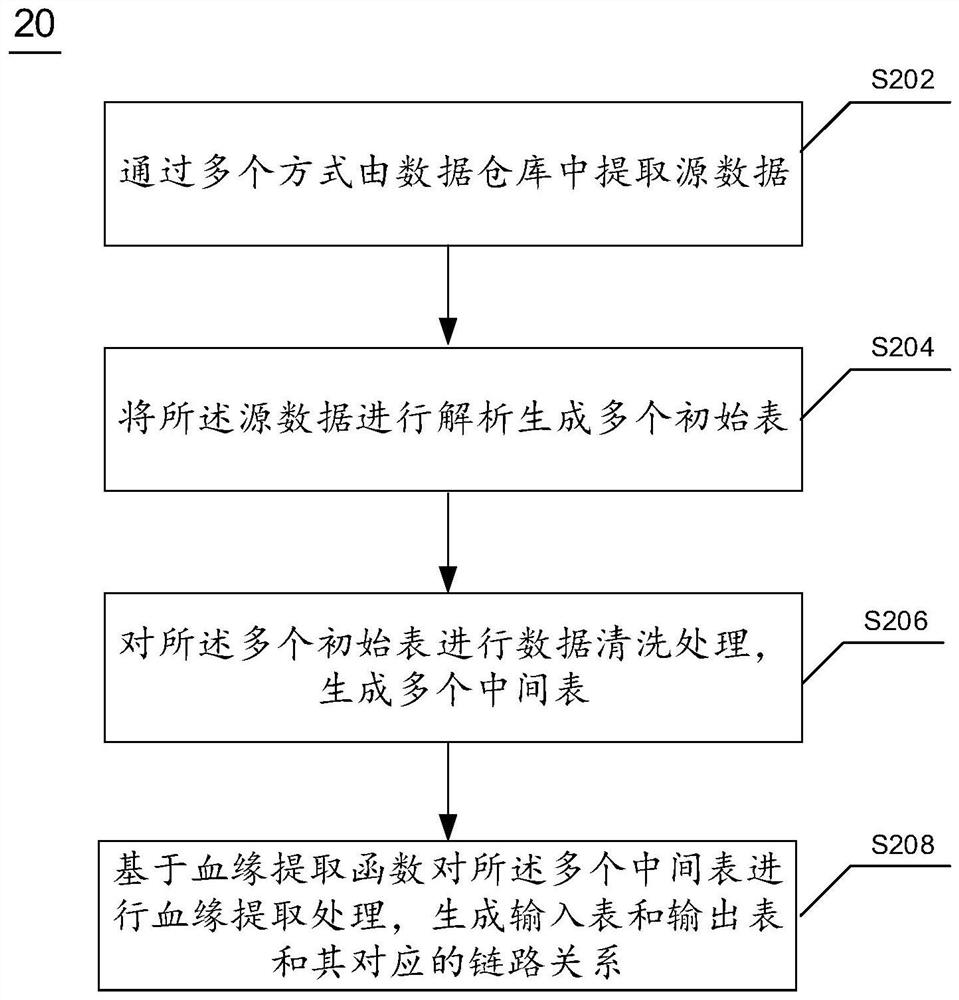 数据血缘关系提取方法、装置及电子设备