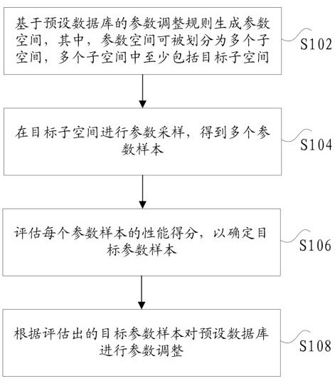 数据库的参数调整方法及参数调整装置、电子设备