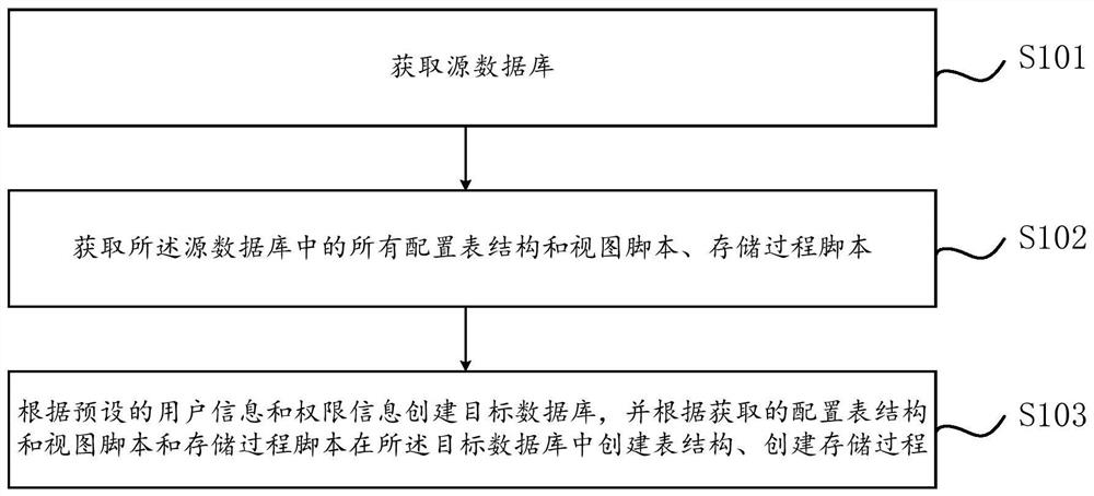 数据库快速搭建方法及装置