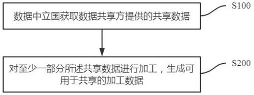 基于数据中立国的数据安全共享方法、系统及存储介质