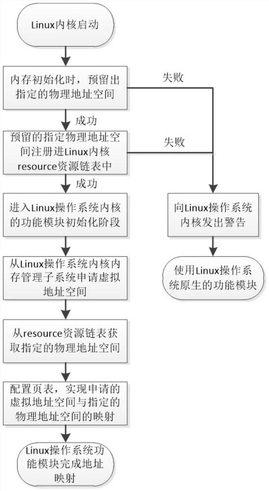 一种飞腾服务器平台下在驱动程序中实现地址映射的方法