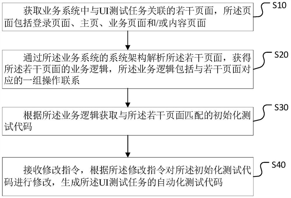 UI自动化测试代码生成方法、装置、设备及介质